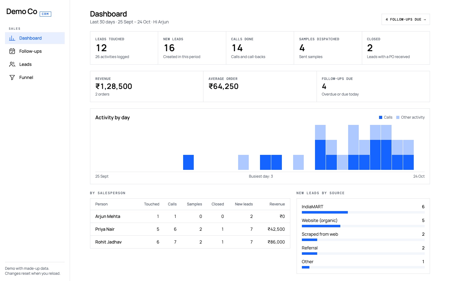 Commercial dashboard: leads, calls, samples dispatched, revenue and activity by salesperson